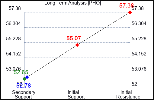 PHO Long Term Analysis for November 6 2023
