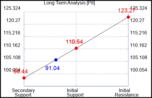 PII Long Term Analysis for November 6 2023