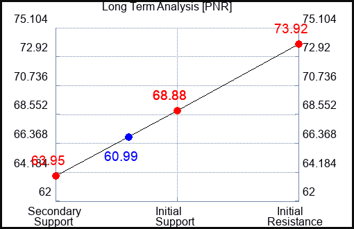 PNR Long Term Analysis for November 7 2023