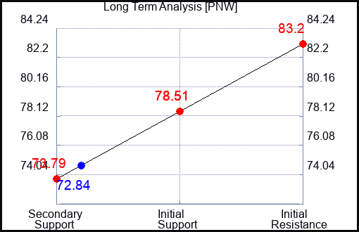 PNW Long Term Analysis for November 7 2023