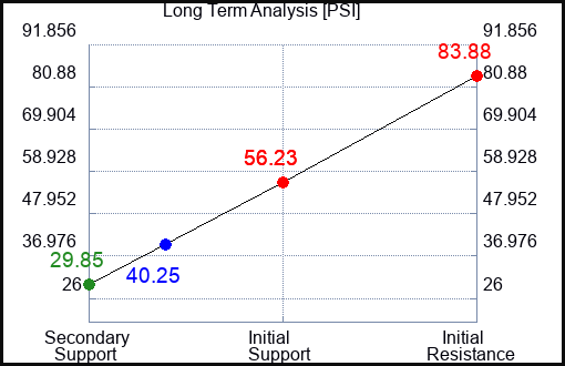 PSI Long Term Analysis for November 7 2023