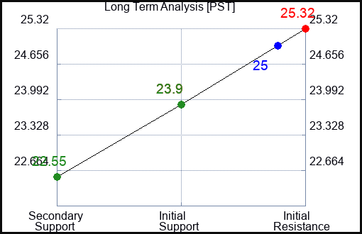 PST Long Term Analysis for November 7 2023