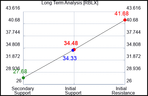 RBLX Long Term Analysis for November 7 2023