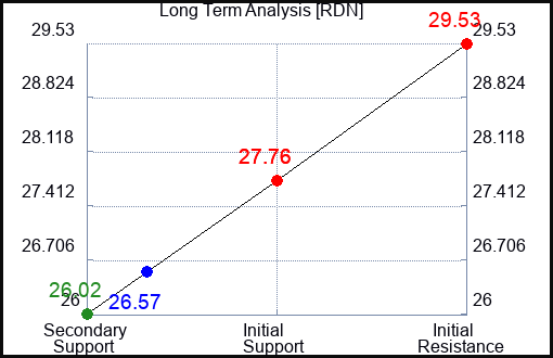 RDN Long Term Analysis for November 7 2023
