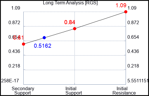 RGS Long Term Analysis for November 7 2023