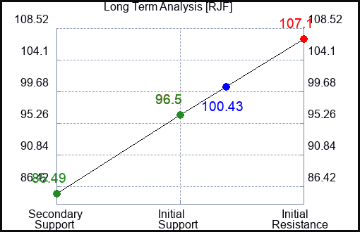 RJF Long Term Analysis for November 7 2023