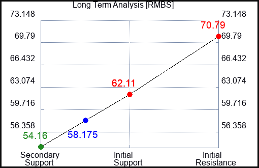 RMBS Long Term Analysis for November 7 2023