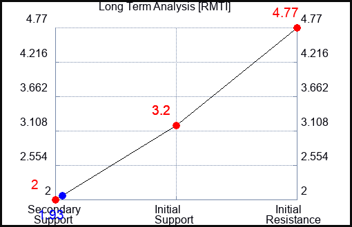 RMTI Long Term Analysis for November 7 2023