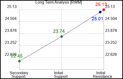 RWM Long Term Analysis for November 7 2023