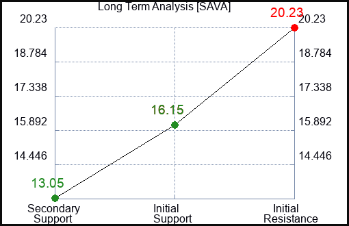 SAVA Long Term Analysis for November 7 2023