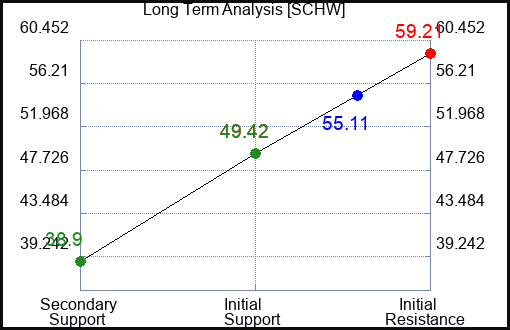 SCHW Long Term Analysis for November 7 2023