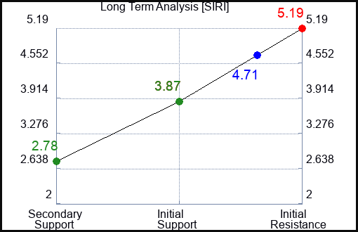 SIRI Long Term Analysis for November 7 2023