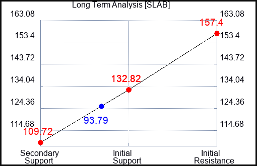 SLAB Long Term Analysis for November 8 2023
