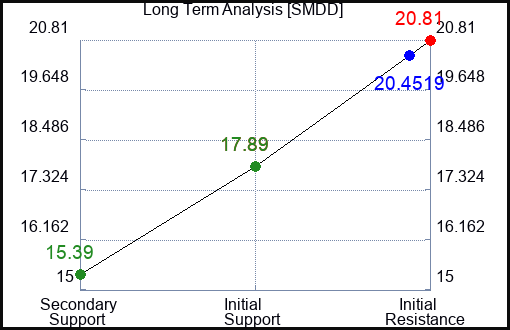 SMDD Long Term Analysis for November 8 2023