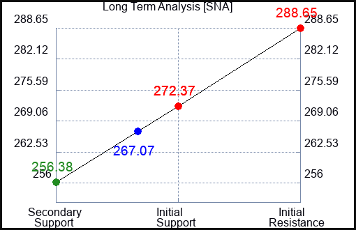 SNA Long Term Analysis for November 8 2023