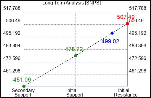 SNPS Long Term Analysis for November 8 2023