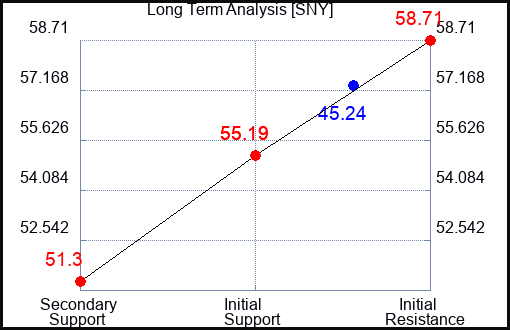 SNY Long Term Analysis for November 8 2023