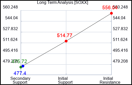 SOXX Long Term Analysis for November 8 2023