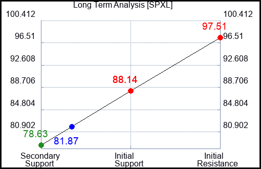 SPXL Long Term Analysis for November 8 2023