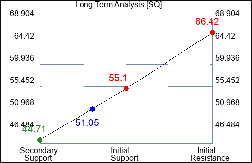 SQ Long Term Analysis for November 8 2023