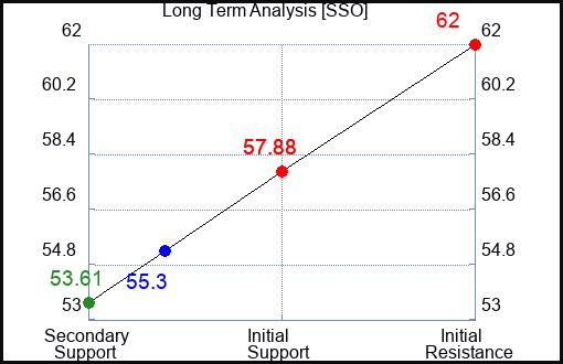 SSO Long Term Analysis for November 8 2023