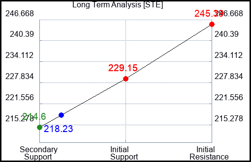 STE Long Term Analysis for November 8 2023