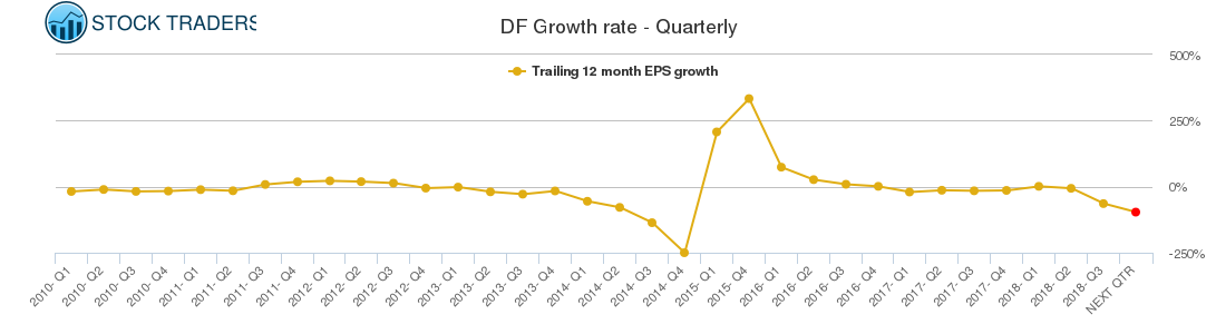 DF Growth rate - Quarterly