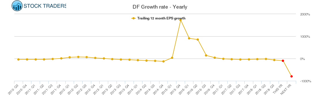 DF Growth rate - Yearly