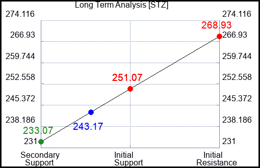 STZ Long Term Analysis for November 8 2023