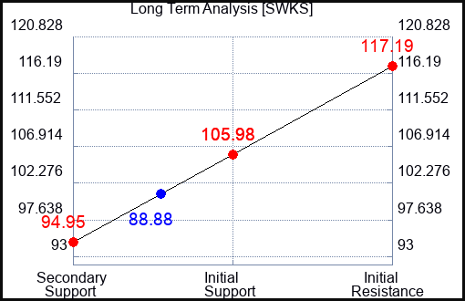 SWKS Long Term Analysis for November 8 2023