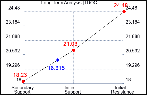 TDOC Long Term Analysis for November 8 2023