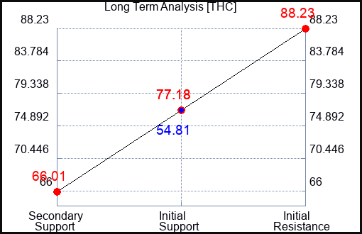 THC Long Term Analysis for November 8 2023