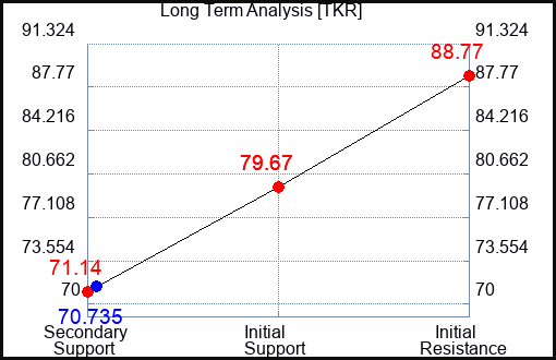 TKR Long Term Analysis for November 8 2023