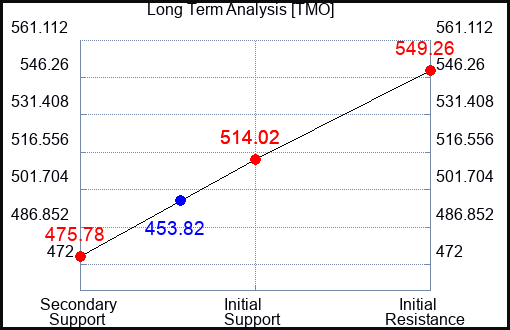 TMO Long Term Analysis for November 8 2023