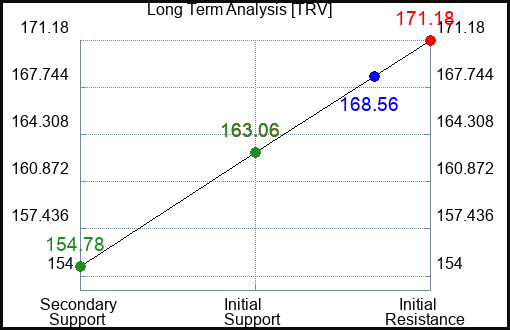 TRV Long Term Analysis for November 8 2023
