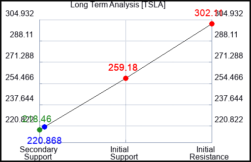 TSLA Long Term Analysis for November 8 2023