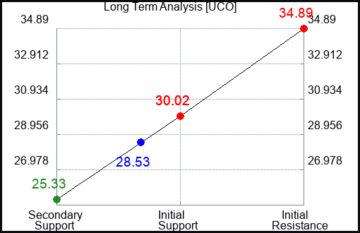 UCO Long Term Analysis for November 8 2023