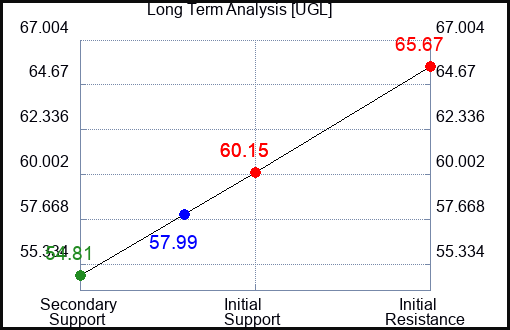 UGL Long Term Analysis for November 8 2023