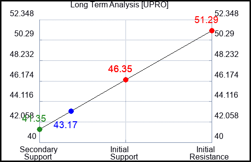 UPRO Long Term Analysis for November 8 2023