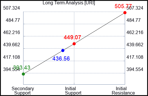 URI Long Term Analysis for November 8 2023