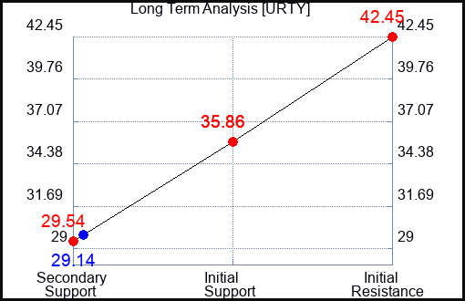 URTY Long Term Analysis for November 8 2023