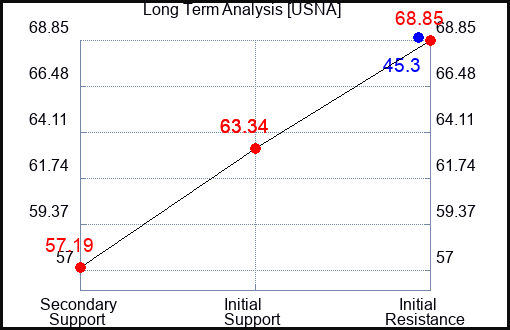 USNA Long Term Analysis for November 9 2023