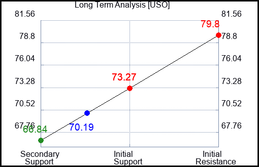 USO Long Term Analysis for November 9 2023