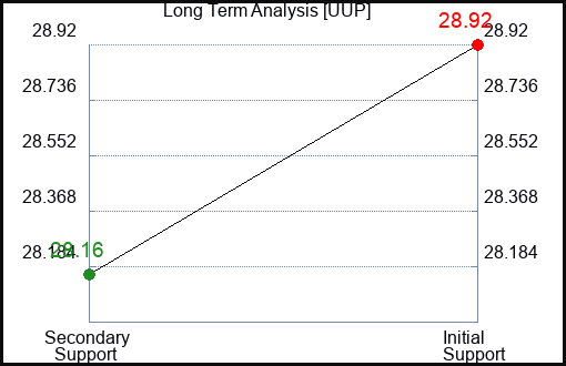 UUP Long Term Analysis for November 9 2023