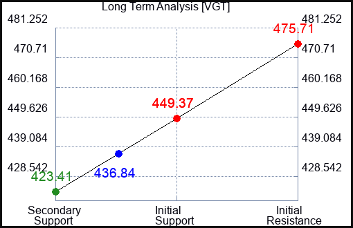 VGT Long Term Analysis for November 9 2023