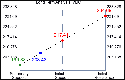 VMC Long Term Analysis for November 9 2023