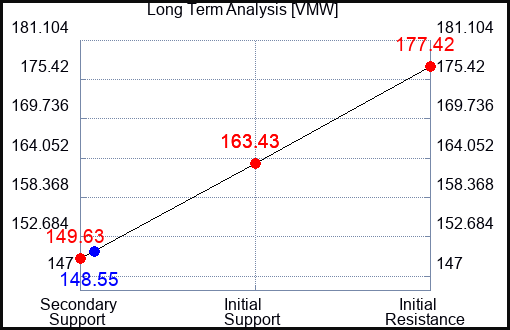 VMW Long Term Analysis for November 9 2023