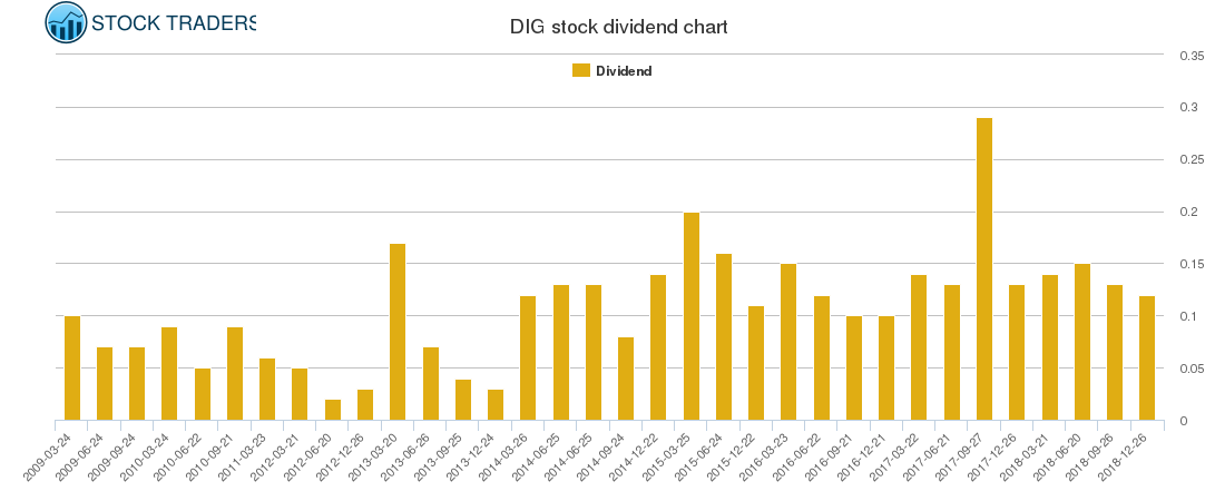 DIG Dividend Chart