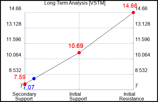 VSTM Long Term Analysis for November 9 2023