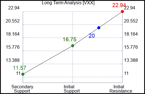 VXX Long Term Analysis for November 9 2023